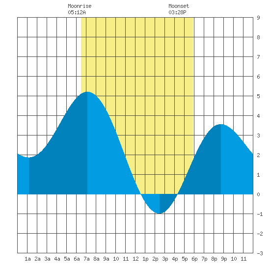San Nicolas Island tide chart for Tuesday, February 25, 2025