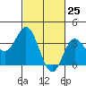 San Nicolas Island tide chart for Tuesday, February 25, 2025