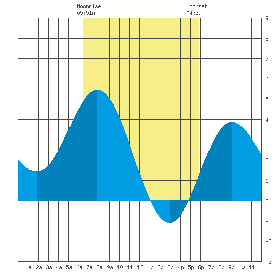 San Nicolas Island tide chart for Wednesday, February 26, 2025