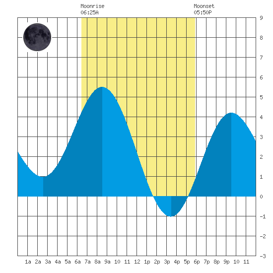 San Nicolas Island tide chart for Thursday, February 27, 2025