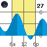 San Nicolas Island tide chart for Thursday, February 27, 2025