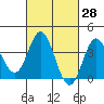 San Nicolas Island tide chart for Friday, February 28, 2025