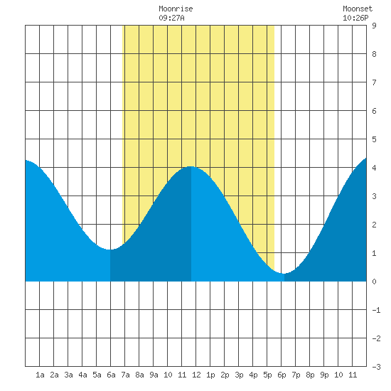 San Nicolas Island tide chart for Sunday, February 2, 2025