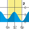 San Nicolas Island tide chart for Sunday, February 2, 2025