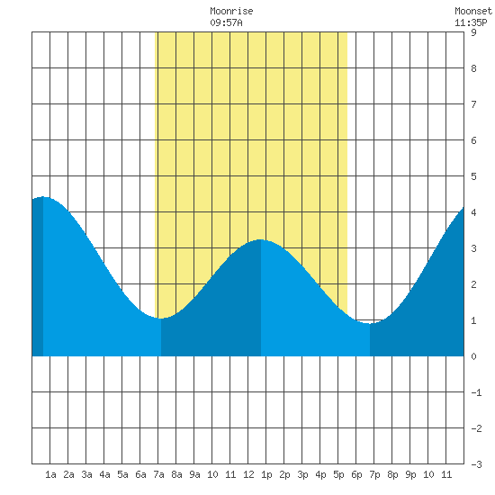 San Nicolas Island tide chart for Monday, February 3, 2025