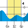 San Nicolas Island tide chart for Tuesday, February 4, 2025