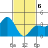 San Nicolas Island tide chart for Thursday, February 6, 2025