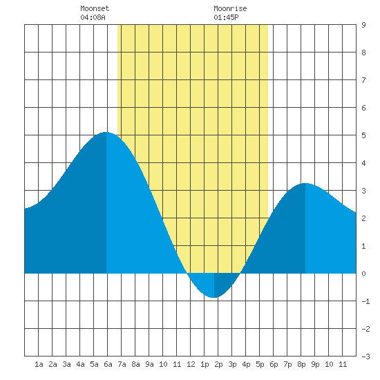 San Nicolas Island tide chart for Saturday, February 8, 2025