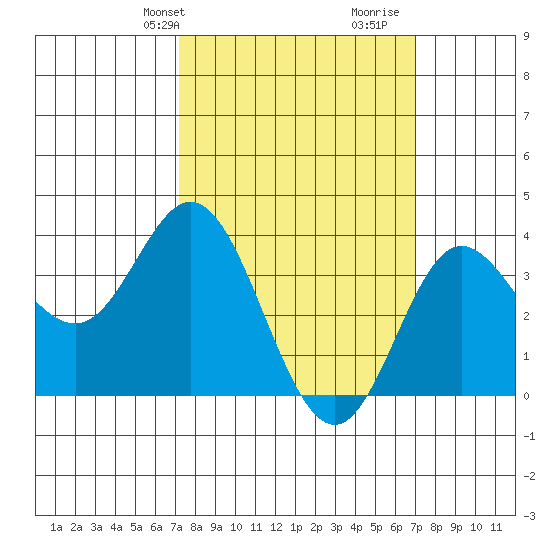 San Nicolas Island tide chart for Monday, March 10, 2025