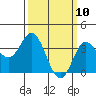 San Nicolas Island tide chart for Monday, March 10, 2025
