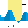 San Nicolas Island tide chart for Tuesday, March 11, 2025