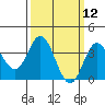 San Nicolas Island tide chart for Wednesday, March 12, 2025