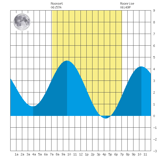 San Nicolas Island tide chart for Thursday, March 13, 2025
