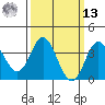 San Nicolas Island tide chart for Thursday, March 13, 2025