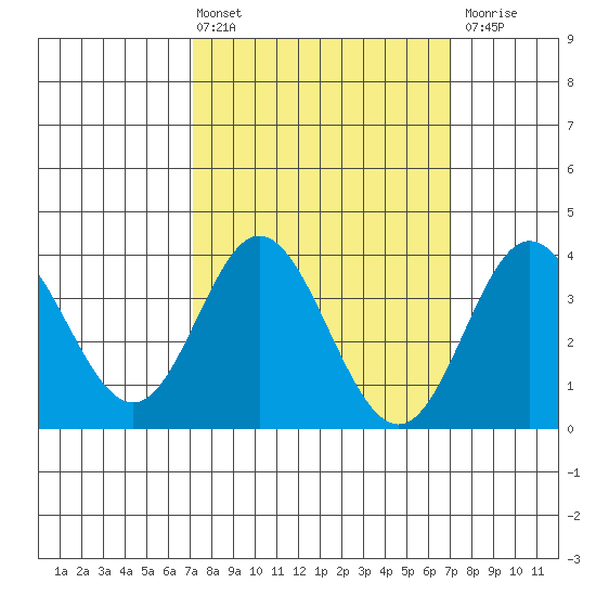 San Nicolas Island tide chart for Friday, March 14, 2025