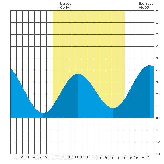 San Nicolas Island tide chart for Sunday, March 16, 2025