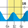 San Nicolas Island tide chart for Sunday, March 16, 2025