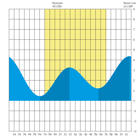 San Nicolas Island tide chart for Monday, March 17, 2025