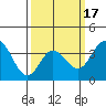 San Nicolas Island tide chart for Monday, March 17, 2025
