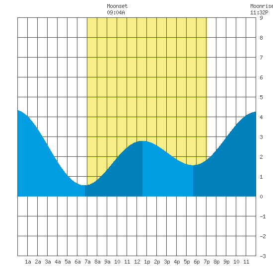 San Nicolas Island tide chart for Tuesday, March 18, 2025