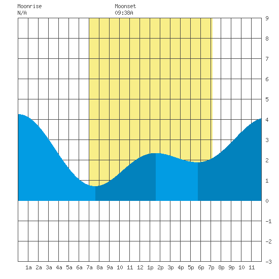 San Nicolas Island tide chart for Wednesday, March 19, 2025