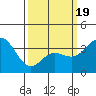 San Nicolas Island tide chart for Wednesday, March 19, 2025