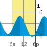 San Nicolas Island tide chart for Saturday, March 1, 2025