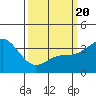 San Nicolas Island tide chart for Thursday, March 20, 2025