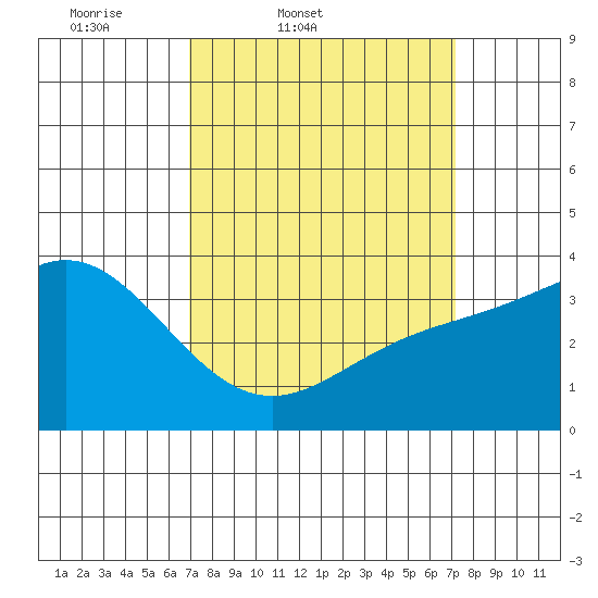 San Nicolas Island tide chart for Friday, March 21, 2025