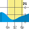 San Nicolas Island tide chart for Friday, March 21, 2025