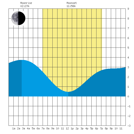 San Nicolas Island tide chart for Saturday, March 22, 2025