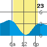 San Nicolas Island tide chart for Sunday, March 23, 2025