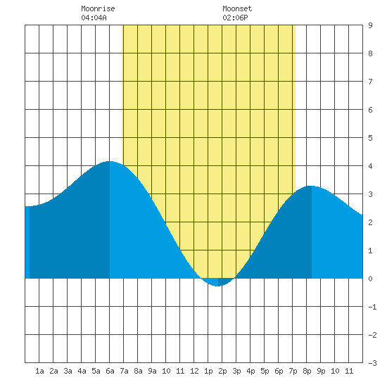 San Nicolas Island tide chart for Monday, March 24, 2025