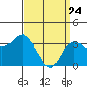 San Nicolas Island tide chart for Monday, March 24, 2025