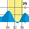 San Nicolas Island tide chart for Tuesday, March 25, 2025