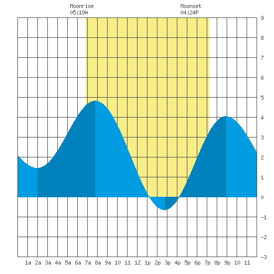 San Nicolas Island tide chart for Wednesday, March 26, 2025