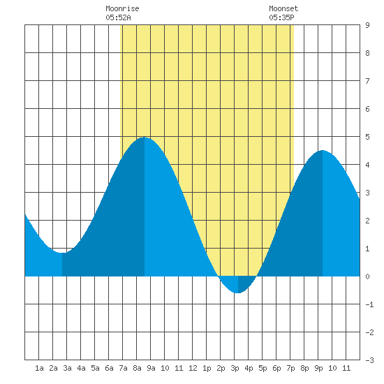 San Nicolas Island tide chart for Thursday, March 27, 2025