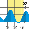 San Nicolas Island tide chart for Thursday, March 27, 2025