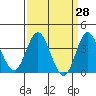 San Nicolas Island tide chart for Friday, March 28, 2025