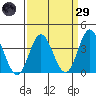 San Nicolas Island tide chart for Saturday, March 29, 2025