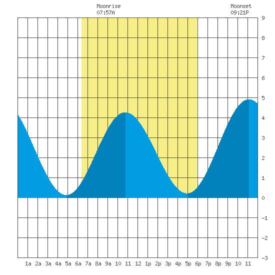 San Nicolas Island tide chart for Sunday, March 2, 2025