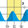 San Nicolas Island tide chart for Sunday, March 2, 2025