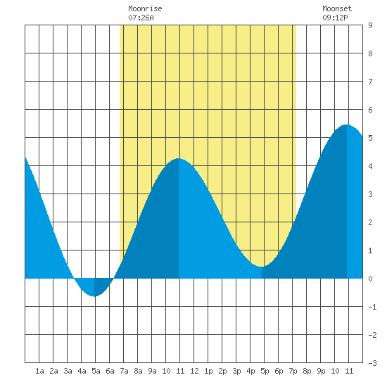 San Nicolas Island tide chart for Sunday, March 30, 2025