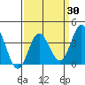 San Nicolas Island tide chart for Sunday, March 30, 2025