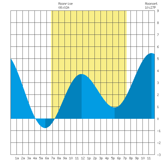 San Nicolas Island tide chart for Monday, March 31, 2025