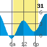 San Nicolas Island tide chart for Monday, March 31, 2025
