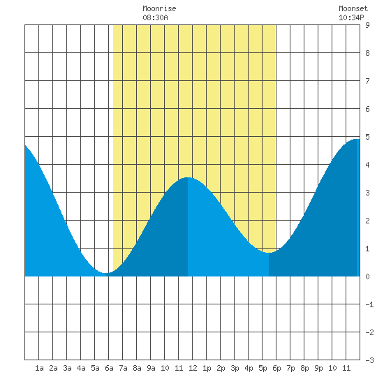 San Nicolas Island tide chart for Monday, March 3, 2025