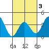 San Nicolas Island tide chart for Monday, March 3, 2025