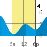 San Nicolas Island tide chart for Tuesday, March 4, 2025