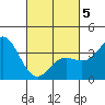 San Nicolas Island tide chart for Wednesday, March 5, 2025